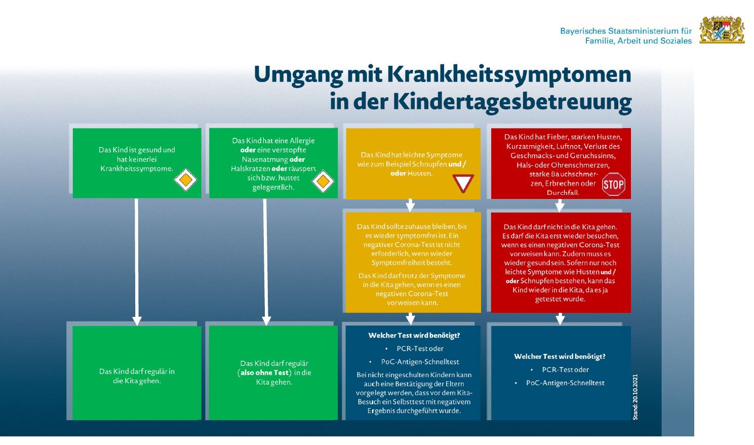 Umgang mit Krankheitssymptomen